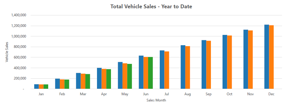 car sales June 2026